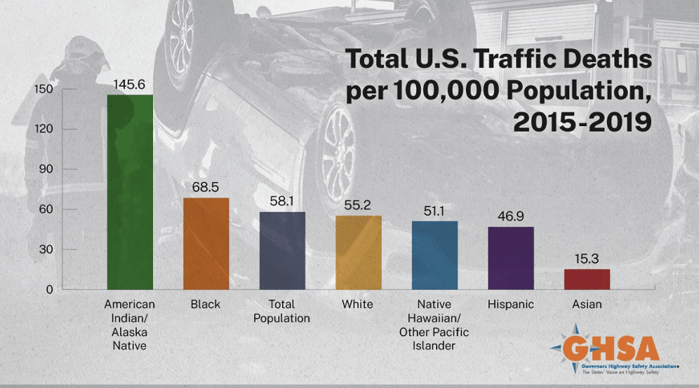 New Report Finds Traffic Fatalities Disproportionately Affect Black and Indigenous People